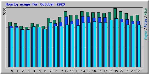 Hourly usage for October 2023