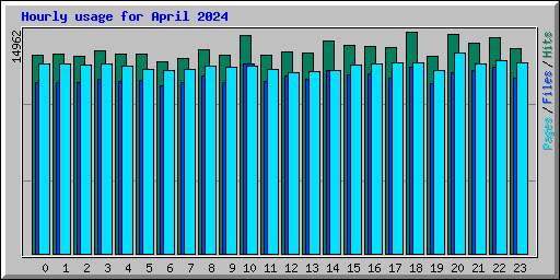 Hourly usage for April 2024