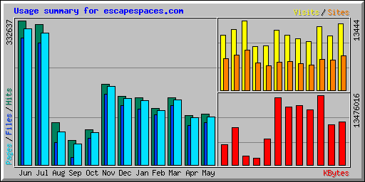 Usage summary for escapespaces.com